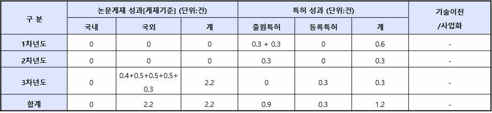 실적표