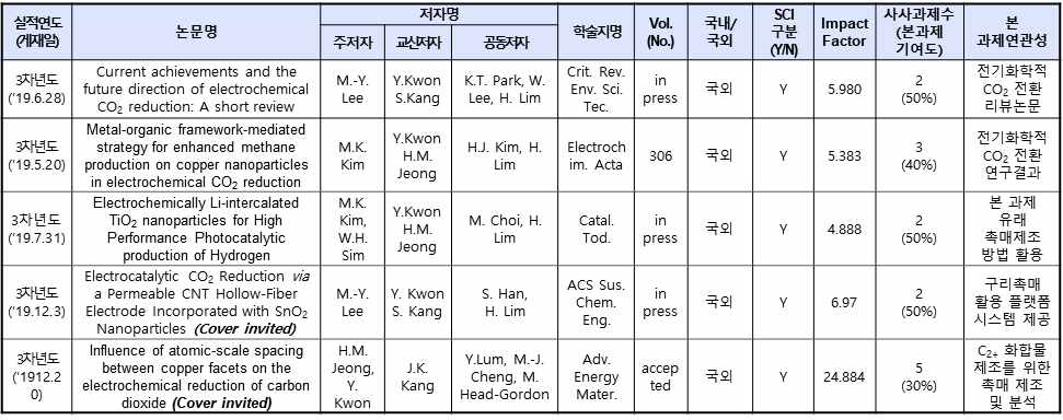 논문 게제 혹은 승인