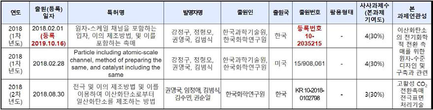 특허 출원/등록 현황