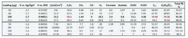 원자틈이 조절된 Cu 촉매 증착량에 따른 CO2 전환 C2+ 화합물 생성물 변화