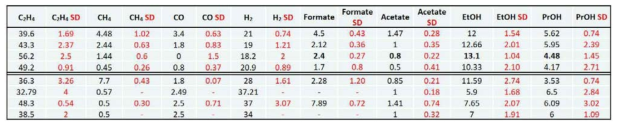 표 1의 CO2 전환 생성물 Standard Deviation (SD)