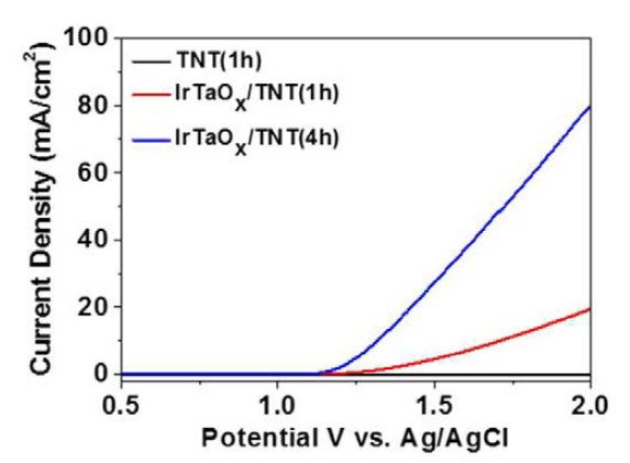 IrTaOx 코팅 영향 비교 LSV그래프 (1M NaCl)