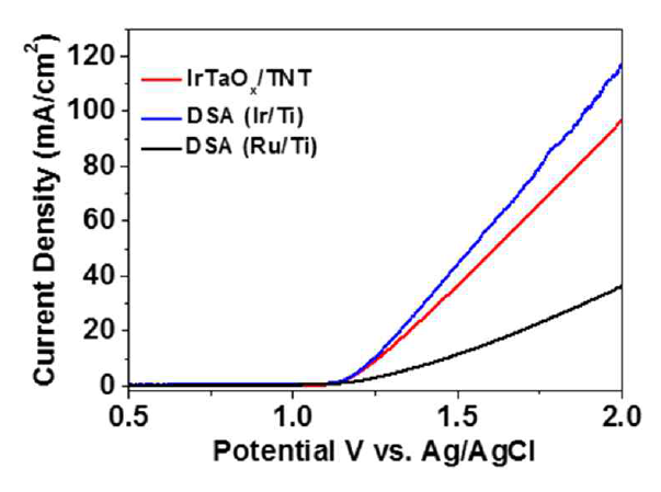 합성한 전극(IrTaOx/TNT)과 상용 DSA 전극의 비교 (1M NaCl)