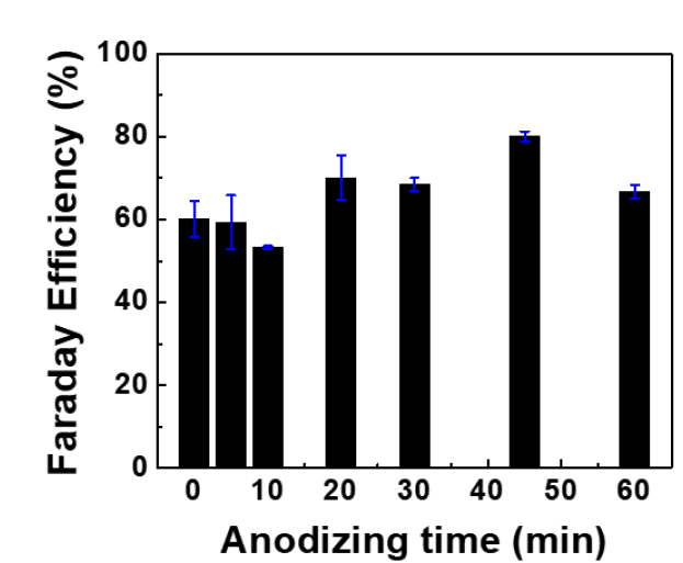 다른 anodization 시간으로 제조된 IrTaOx/TNT 전극의 HClO 발생 Faradaic efficiency (전류 효율)