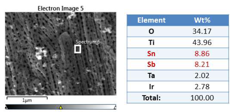 Sb-SnO2/IrTaOx/TNT 전극의 EDX 성분 분석