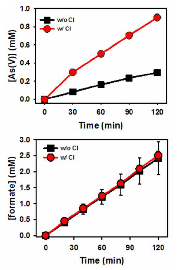 As(III) 산화-CO2 환원 동시 반응 (상) 염소이온 포함 유무에 따른 anode에서의 비소산화 (하) 염소이온 포함 유무에 따른 CO2 환원