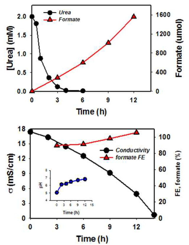 탈염셀이 적용된 시스템에서의 Urea 산화-CO2 환원 동시 반응, 초기 anode/cathode 전해질 농도 0.1 M (상) 시간에 따른 urea분해와 formate 생성 (하) 시간에 따른 탈염셀의 conductivity 변화와 fortmate 생성 효율 변화