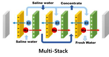 Multi-stack 탈염셀이 도입된 시스템에서의 Urea 산화