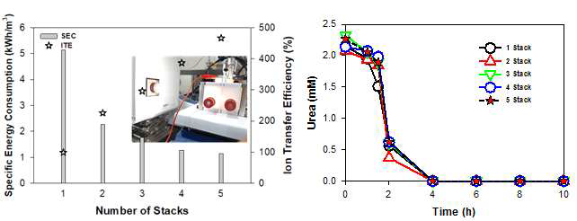 Multi-stack 탈염셀이 도입된 시스템에서의 탈염효과 및 urea 분해비교