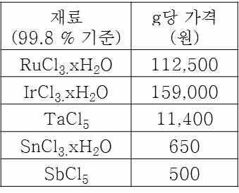 전극에 사용된 금속 전구체들의 소매가격 (Sigma-Aldrich 기준)