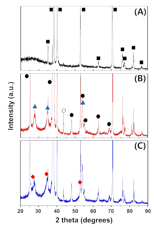 (A) TNT, (B) IrTaOx/TNT,(C) Sb-SnO2/IrTaOx/TNT 전극의 XRD 분석 (■: Ti, ●: Anatase TiO2,○: Rutile TiO2,▲: IrO2,◆: SnO2)