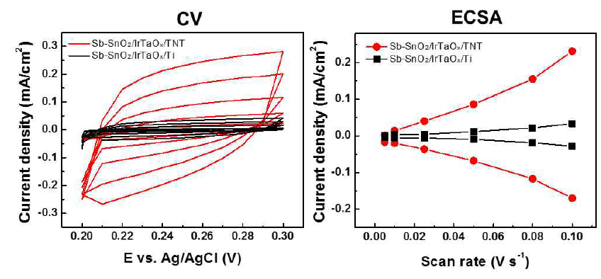 Sb-SnO2/IrTaOx/TNT와 Sb-SnO2/IrTaOx/Ti 전극의 전기화학적 표면적 비교