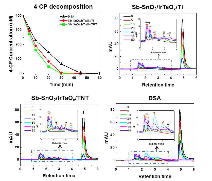 Sb-SnO2/IrTaOx/TNT전극을 활용한 4-CP의 전기화학적 분해 실험