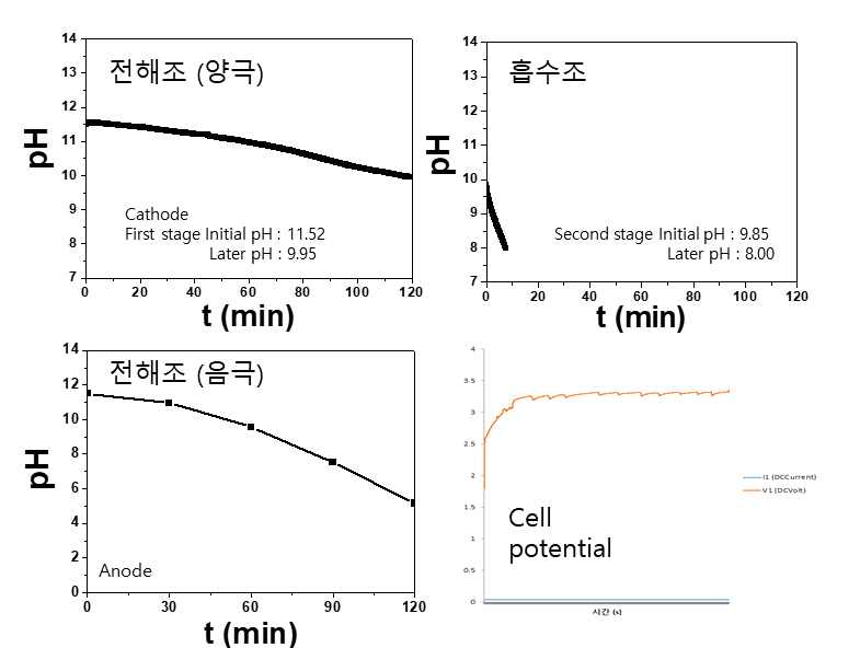 전해조, 흡수조에서의 용액의 pH 변화와 셀 전압