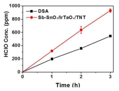 DSA와 Sb-SnO2/IrTaOx/TNT을 이용한 하이포아염소산 생성