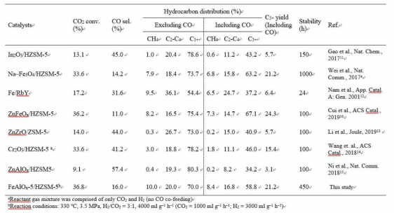 C-C 커플링제로 제올라이트를 사용하여 C5+ 탄화수소를 생성하기 위한 CO2 수소화에 대한 이전에 보고된 결과 및 본 연구의 결과 비교