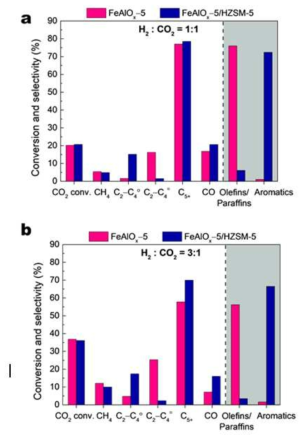 Comparison between CO2 conversion and product selectivity over FeAlOx-5 and FeAlOx-5/HZSM-5 at 330 ℃ and 3.5 MPa at different CO2/H2 ratios: (a) 1:1 (CO2 = 1000 ml g–1 h–1; H2 = 1000 ml g–1 h–1), and (b) 1:3 (CO2 = 1000 ml g–1 h–1; H2 = 3000 ml g–1 h–1)