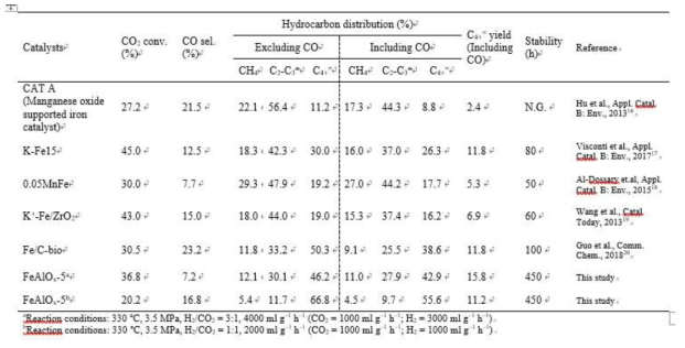 CO2 수소화로 C4+ 올레핀 생산을 위한 이전에 보고된 결과 및 본 연구결과 비교