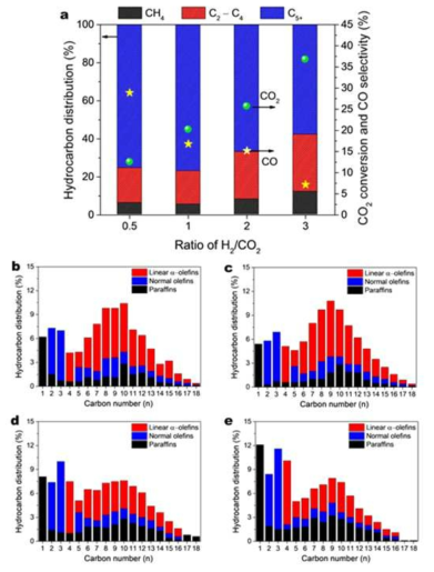 Catalytic hydrogenation of CO2 over the FeAlOx-5 catalyst (a) at varying H2/CO2 ratios, and product distribution at H2/CO2 ratios of (b) 0.5 (c) 1, (d) 2, and (e) 3. Reaction conditions: 330 ℃, 3.5 MPa; the flow rate of the reactant gas mixture was: (b) 1500 ml g–1 h–1 (CO2 = 1000 ml g–1 h–1; H2 = 500 ml g–1 h–1 ), (c) 2000 ml g–1 h–1 (CO2 = 1000 ml g–1 h–1; H2 = 1000 ml g–1 h–1 ), (d) 3000 ml g–1 h–1 (CO2 = 1000 ml g–1 h–1; H2 = 2000 ml g–1 h–1 ), and (e) 4000 ml g–1 h–1 (CO2 = 1000 ml g–1 h–1; H2 = 3000 ml g–1 h–1 )