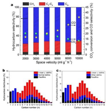 Catalytic hydrogenation of CO2 over bimetallic FeAlOx-5 catalyst (a) at varying space velocities; (b) product distribution at space velocities of (b) 2000 ml h–1 g–1, (c) 10000 ml h–1 g–1. Reaction conditions: 330 ℃, 3.5 MPa, H2/CO2 = 1:1