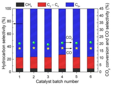 Reproducibility of catalytic hydrogenation of CO2 over different batches of the FeAlOx-5 catalyst. Reactions conditions: 330 ℃, 3.5 MPa, H2/CO2 = 2:1, 3000 ml g–1 h–1 (CO2 = 1000 ml g–1 h–1; H2 = 2000 ml g–1 h–1)