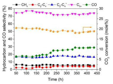 Stability of bimetallic FeAlOx-5 catalyst. Reaction conditions: 330 ℃, 3.5 MPa, H2/CO2 = 1:1, and 2000 ml g–1 h–1 (CO2 = 1000 ml g–1 h–1; H2 = 1000 ml g–1 h–1)