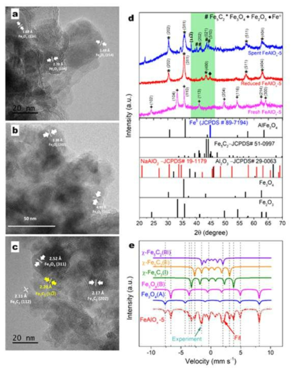 Structural characterization of catalyst. HR-TEM image of (a) fresh, (b) reduced, and (c) spent FeAlOx-5 catalysts. (d) XRD analysis of fresh, reduced, and spent FeAlOx-5 catalysts. (e) Mössbauer spectra of the spent FeAlOx catalyst. Reaction conditions: 330 ℃, 3.5 MPa, H2/CO2 = 1:1, and 2000 ml g–1 h–1 (CO2 = 1000 ml g–1 h–1; H2 = 1000 ml g–1 h–1)