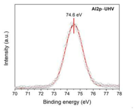Ultra-high vacuum X-ray photoelectron spectrum (UHV–XPS) of Al 2p region