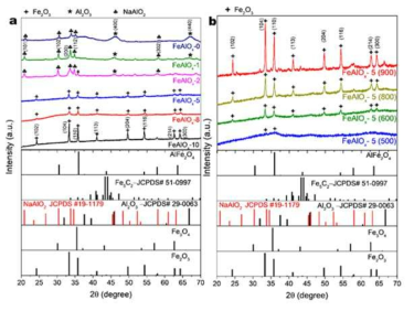 XRD patterns of (a) FeAlOx catalysts with varying Fe/Al ratios, calcined at 600 ℃ for 6 h under static air conditions, and (b) FeAlOx-5 catalysts calcined at 500–900 ℃ for 6 h under static air conditions