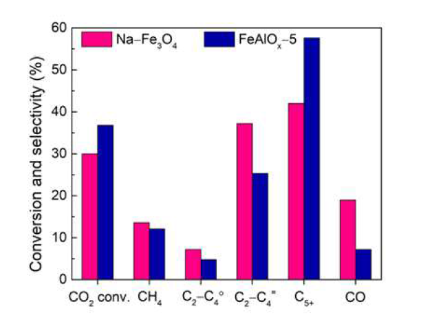 Comparison of catalytic performance of FeAlOx-5 and Na–Fe3O4 catalysts. Reaction conditions: 330 ℃, 3.5 MPa, H2/CO2 ratio of 1:3, 4000 ml g–1 h –1 (1000 ml h–1 g–1 of CO2; H2 = 3000 ml g–1 h–1)