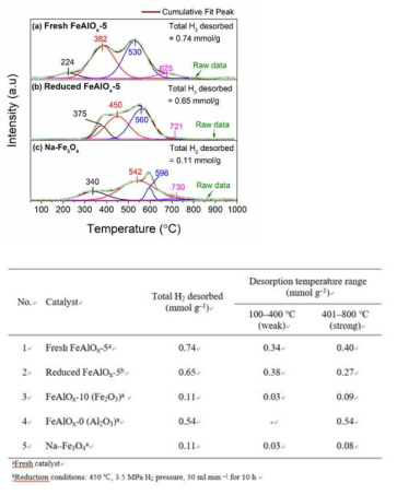 H2–TPD profiles of (a) fresh FeAlOx-5, (b) reduced FeAlOx-5, and (c) Na–Fe3O4. Reduction conditions: 450 ℃, 3.5 MPa H2 pressure, 30 ml min –1 for 10 h