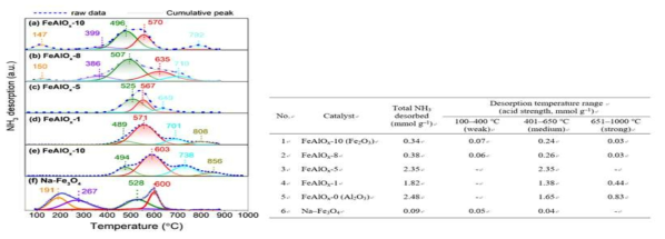 NH3–TPD profiles of (a) FeAlOx-10, (b) FeAlOx-8, (c) FeAlOx-5, (d) FeAlOx-1, (e) FeAlOx-0, and (f) Na–Fe3O4