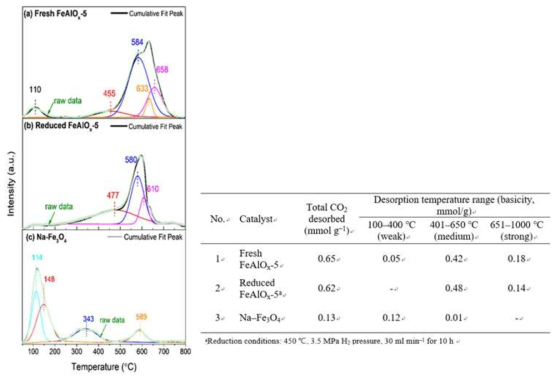 CO2–TPD profiles of (a) fresh FeAlOx-5, (b) reduced FeAlOx-5, and (c) Na–Fe3O4. Reduction conditions: 450 ℃, 3.5 MPa H2 pressure, 30 ml min –1 for 10 h
