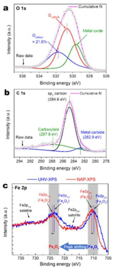 In situ near ambient pressure X–ray photoelectron spectra (NAP–XPS) of the fresh FeAlOx-5 catalyst. (a) High-resolution O 1s spectrum, (b) high-resolution C 1s spectrum, and (c) high-resolution Fe 2p spectrum, which were compared with the spectrum collected under ultra-high vacuum conditions