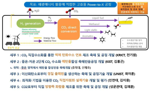 재생에너지 활용에 적합한 고효율 Power-to-X 공정