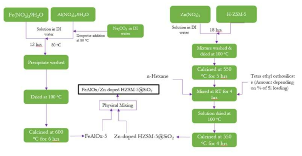 Proposed reaction mechanisms for the conversion of CO2 into C5+ olefins and paraffins over bifunctional FeAlOx-5 and over Na–Fe3O4