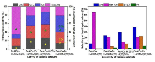 Catalytic hydrogenation of CO2 over FeAlOx-5/HZSM-5 catalyst. (a) FeAlOx/HZSM-5(23), (b) FeAlOx/Zn-HZSM-5(23), (c) FeAlOx/HZSM-5(23)@SiO2 and (d) FeAlOx/Zn-HZSM-5(23)@SiO2. Reaction conditions: FeAlOx/HZSM-5 = 1:1, 370 ℃, 3.5 MPa, H2/CO2 = 3:1, 4000 ml g–1 h–1 (CO2 = 1000 ml g–1 h–1; H2 = 3000 ml g–1 h–1)