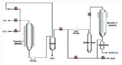 KIST의 CO2로부터 메탄올 합성 공정 모식도