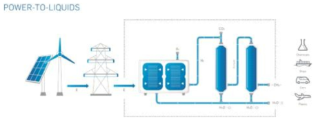 독일 Sunfire사의 Power-to-Liquids 공정 모식도