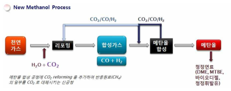 KRICT의 천연가스로 및 CO2로부터 메탄올 합성 공정 모식도