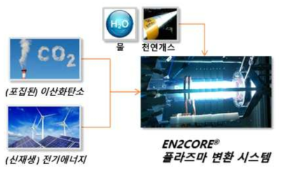 EN2core 사의 플라즈마 복합 리포밍 시스템