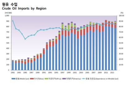 국내 원유수입량 및 수입국, 중동의존도 추이