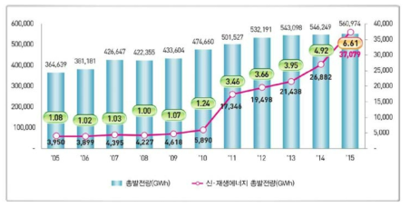 총발전량 대비 신재생에너지 발전량 증가 추이