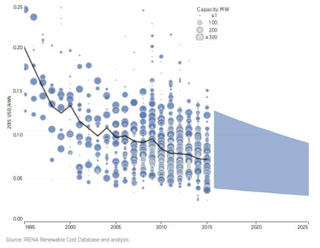 세계 풍력 발전 단가 추이(Source: The power to change: solar and wind cost reduction potential to 2025, IRENA 2016)