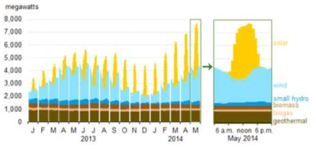 캘리포니아의 계절별 재생에너지 공급량 및 추이(자료: eia 2014)