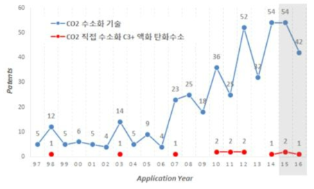 CO2 수소화 기술의 특허 출원 수 추이