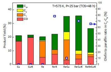 Cu, Cu-K, Fe, Fe-K, Fe-Cu, Fe-Cu-K 촉매를 이용한 CO2 hydrogenation 결과. 생성물 수율과 C2-C4 탄화수소에서의 olefin to paraffin 비율