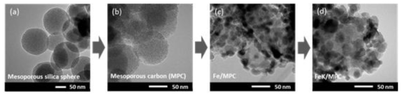 메조포러스 실리가 템플릿으로부터 FeK/MPC 촉매 제조 과정; TEM images of (a) mesoporous silica sphere template, (b) mesoporous carbon (MPC), (c) Fe/MPC, and (d) FeK/MPC