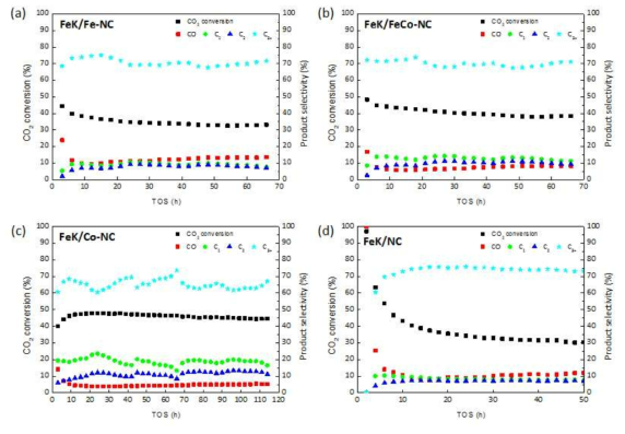 (a)FeK/Fe-NC, (b) FeK/FeCo-NC, (c) FeK/Co-NC, and (d) FeK/NC 촉매의 CO2 hydrogenation 반응의 시간에 따른 CO2 conversion 및 생성물 선택도 변화