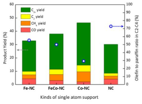 FeK/Fe-NC, FeK/FeCo-NC, FeK/Co-NC, FeK/NC 촉매의 CO2 hydrogenation 반응 결과. 생성물 수율 및 C2-C4 탄화수소의 olefin to paraffin 비율. TOS=60 h, T=350℃, P=25 bar, H2/CO2=3, GHSV=2,000 ml/gcat/h